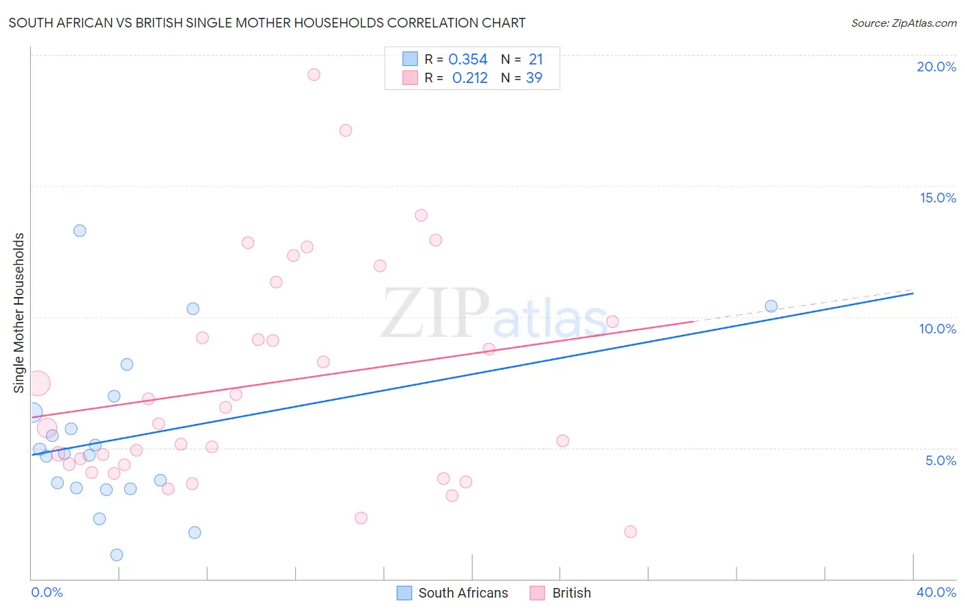 South African vs British Single Mother Households