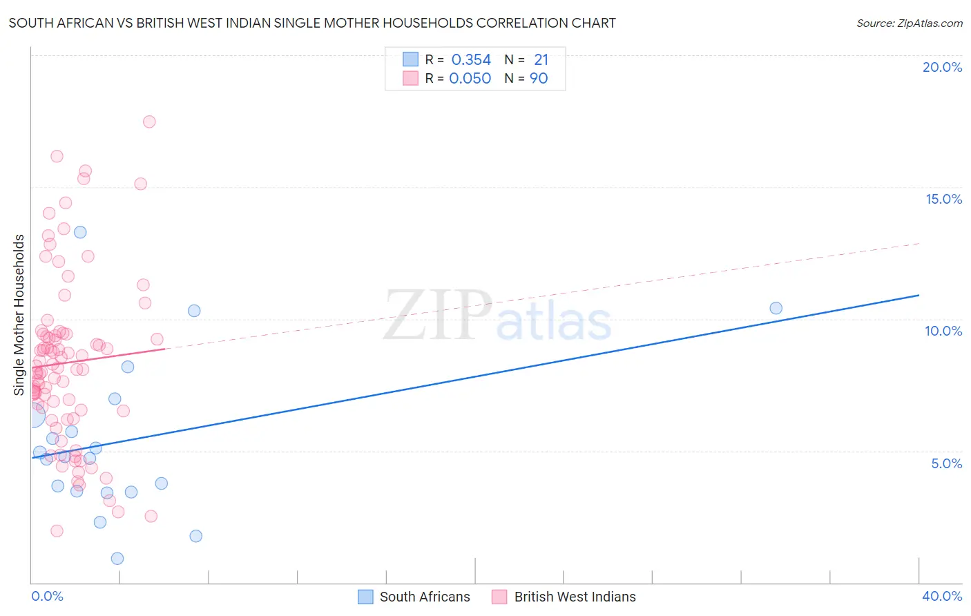 South African vs British West Indian Single Mother Households