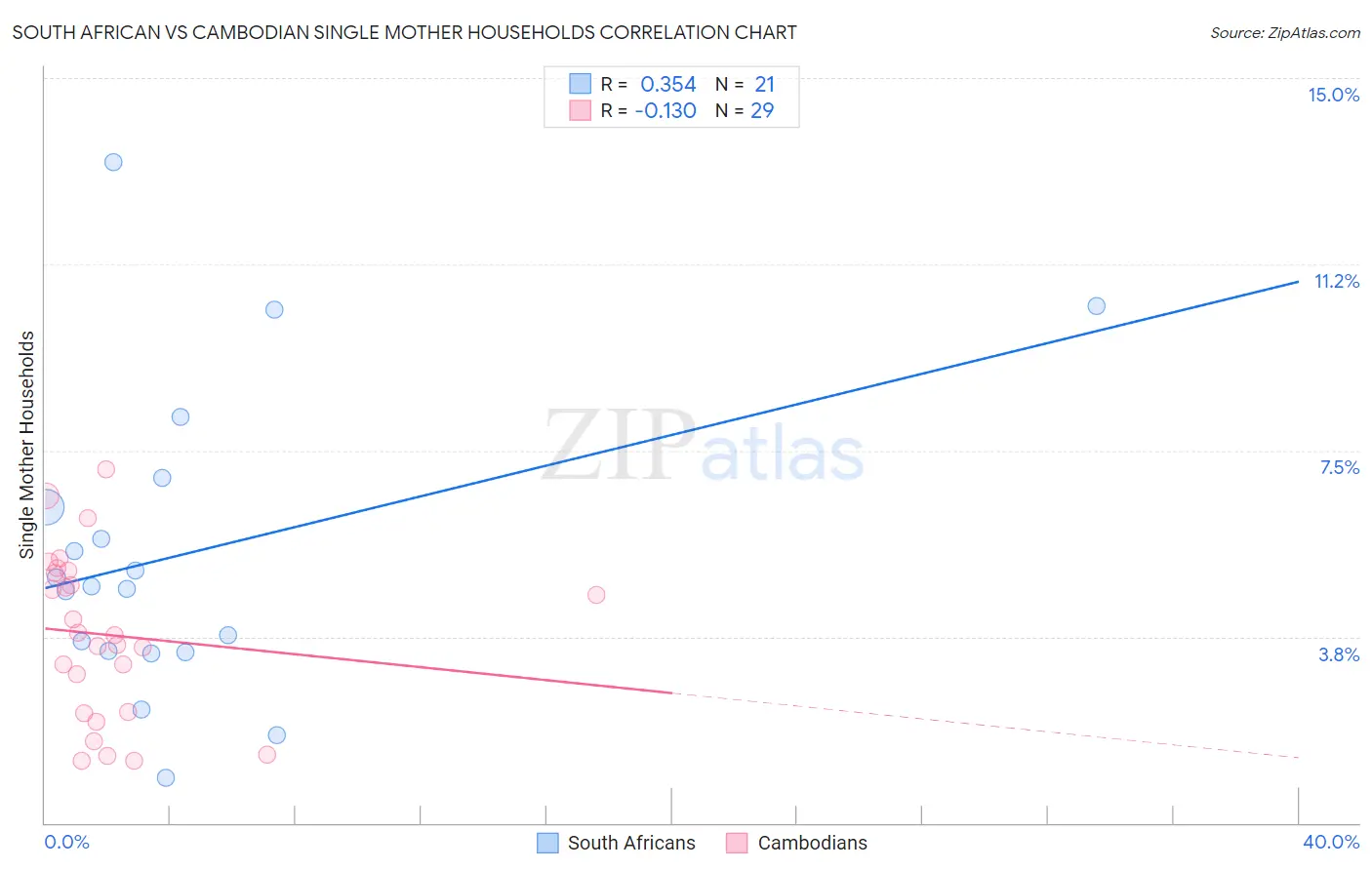 South African vs Cambodian Single Mother Households