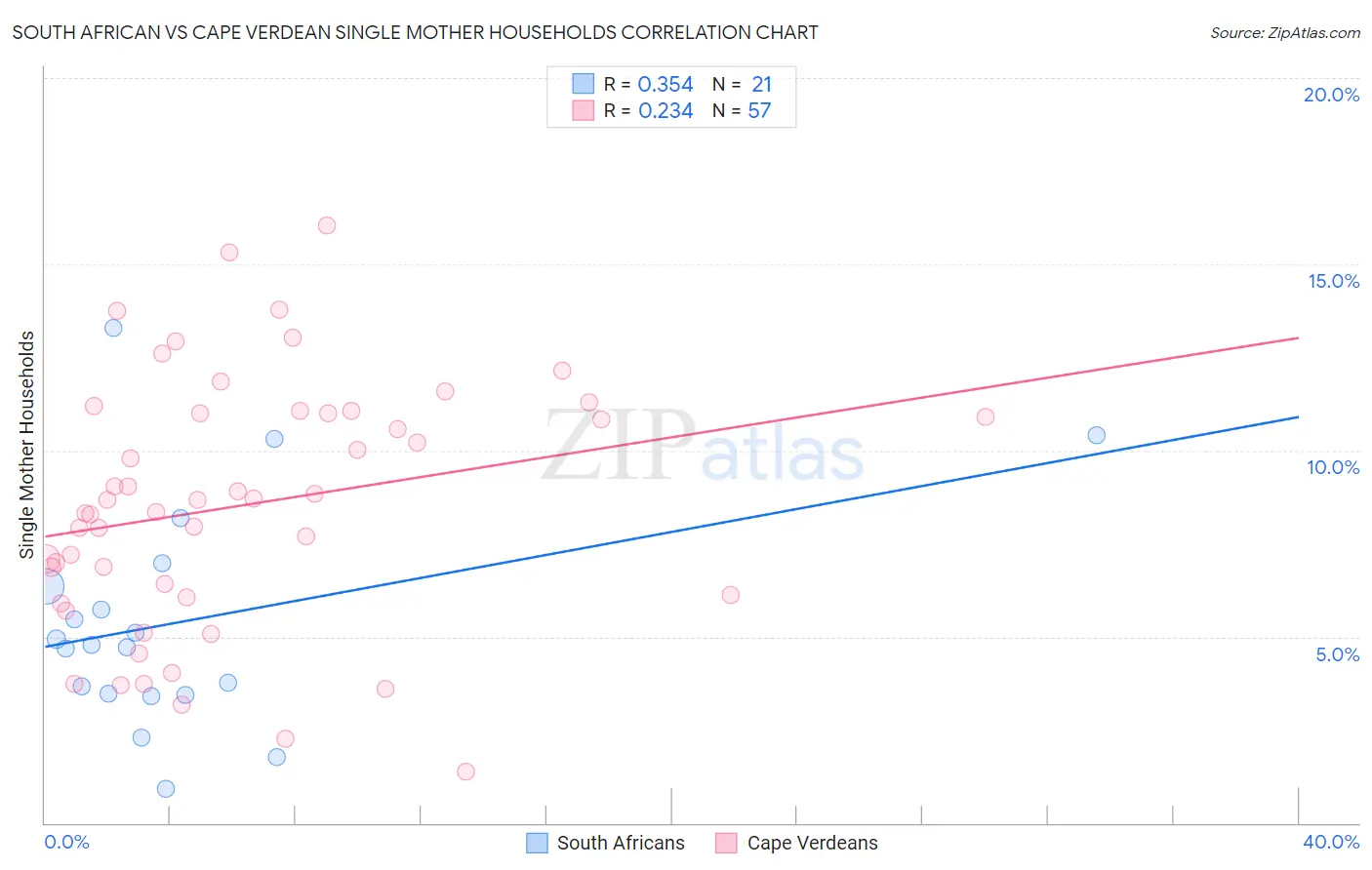 South African vs Cape Verdean Single Mother Households