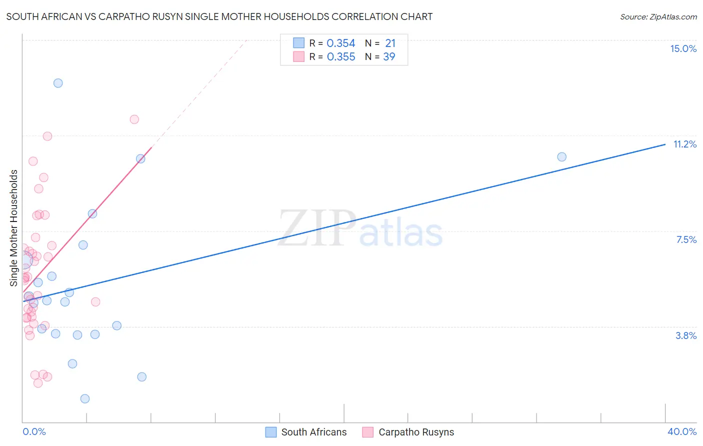 South African vs Carpatho Rusyn Single Mother Households