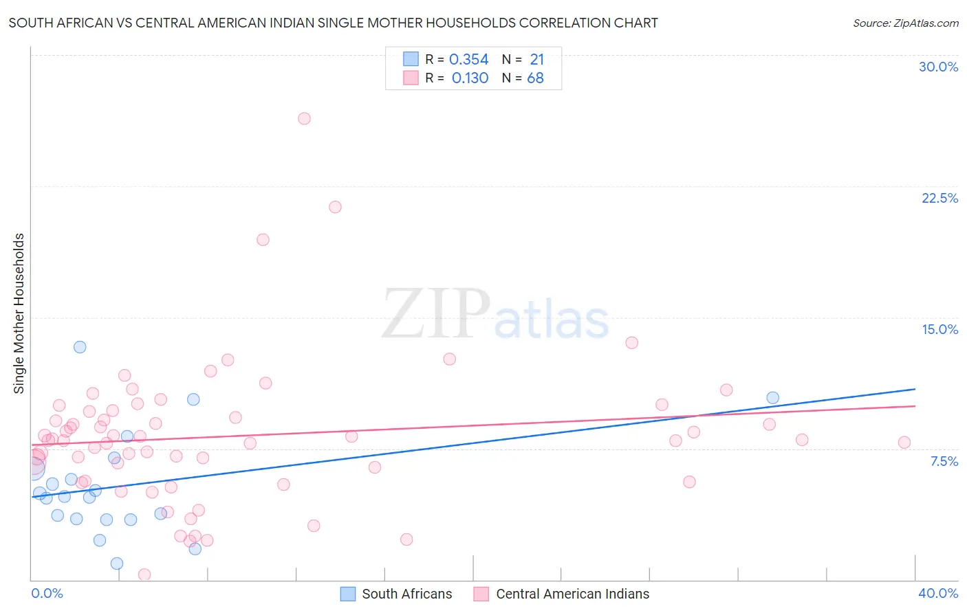 South African vs Central American Indian Single Mother Households