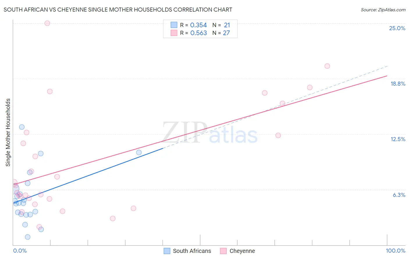 South African vs Cheyenne Single Mother Households