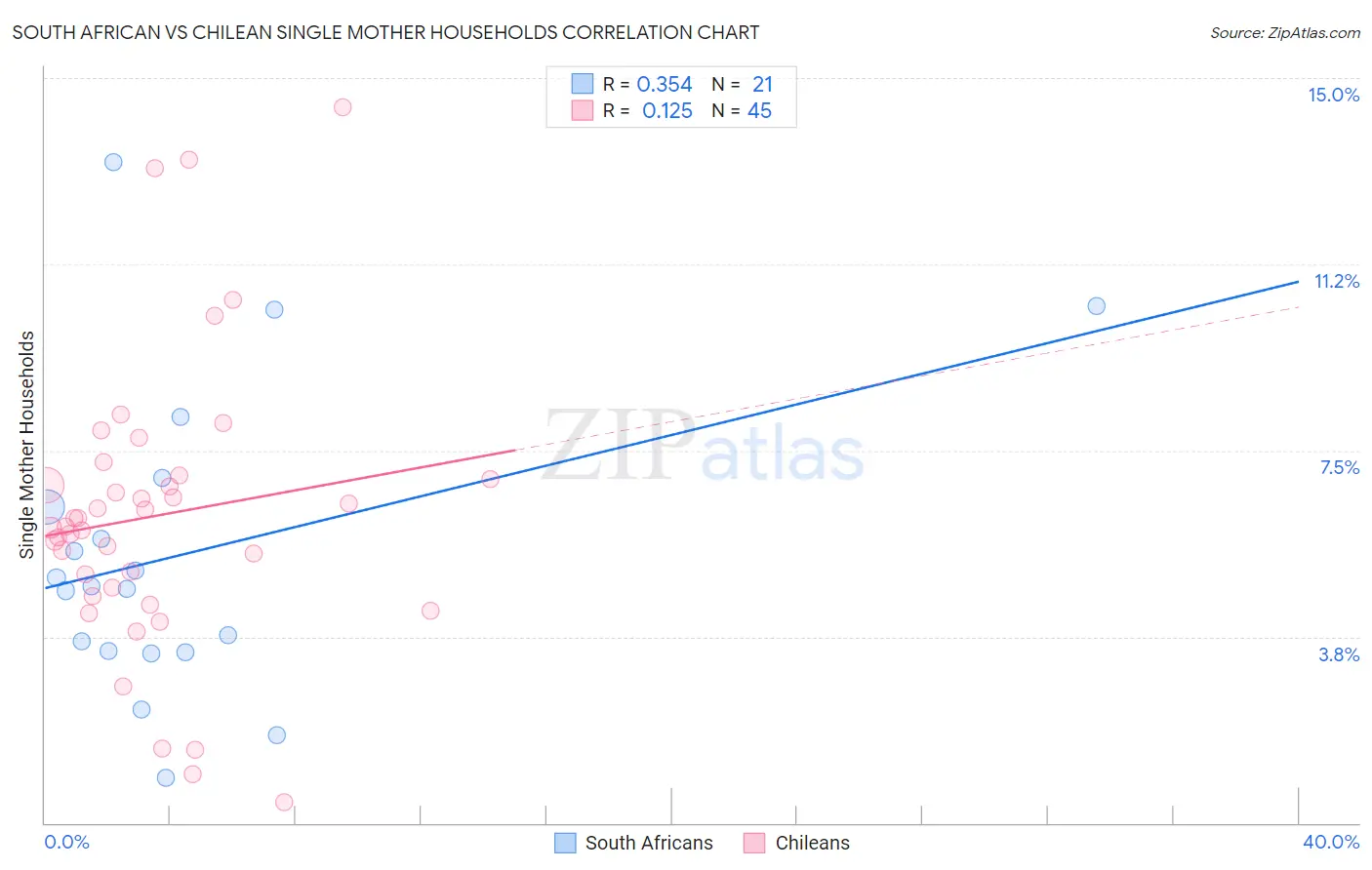 South African vs Chilean Single Mother Households