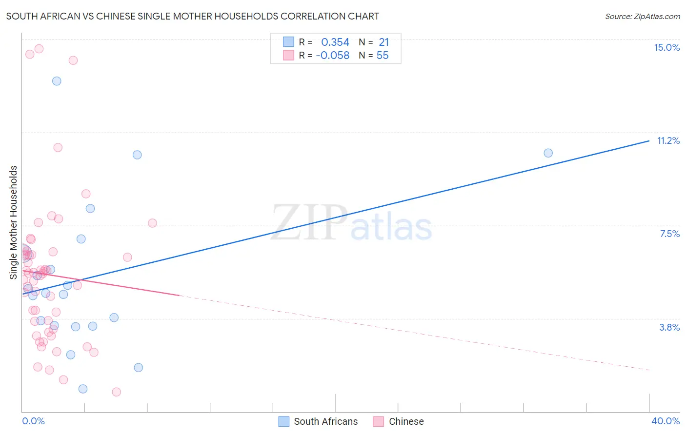 South African vs Chinese Single Mother Households