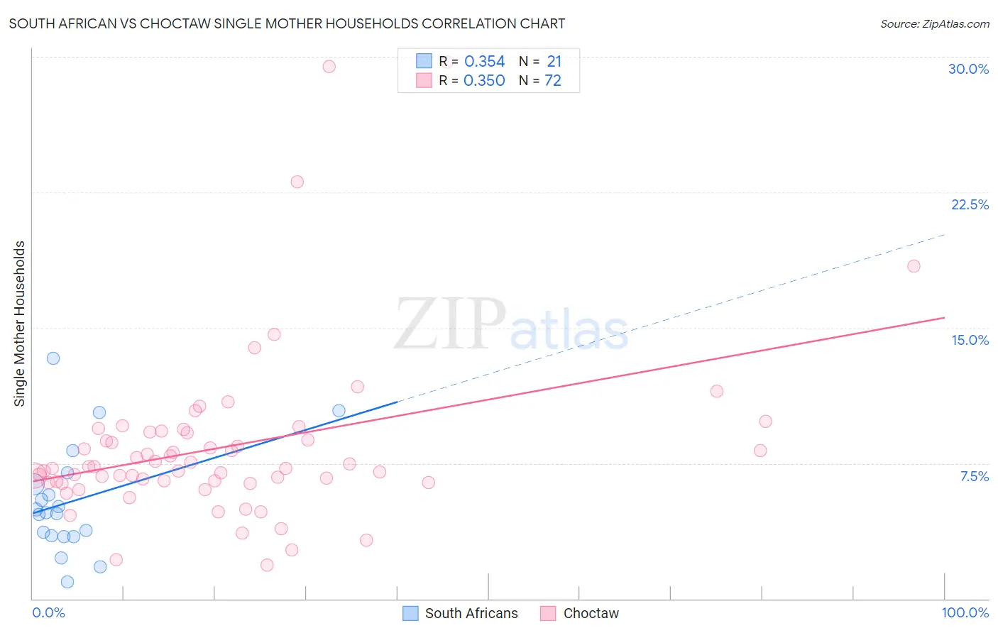 South African vs Choctaw Single Mother Households