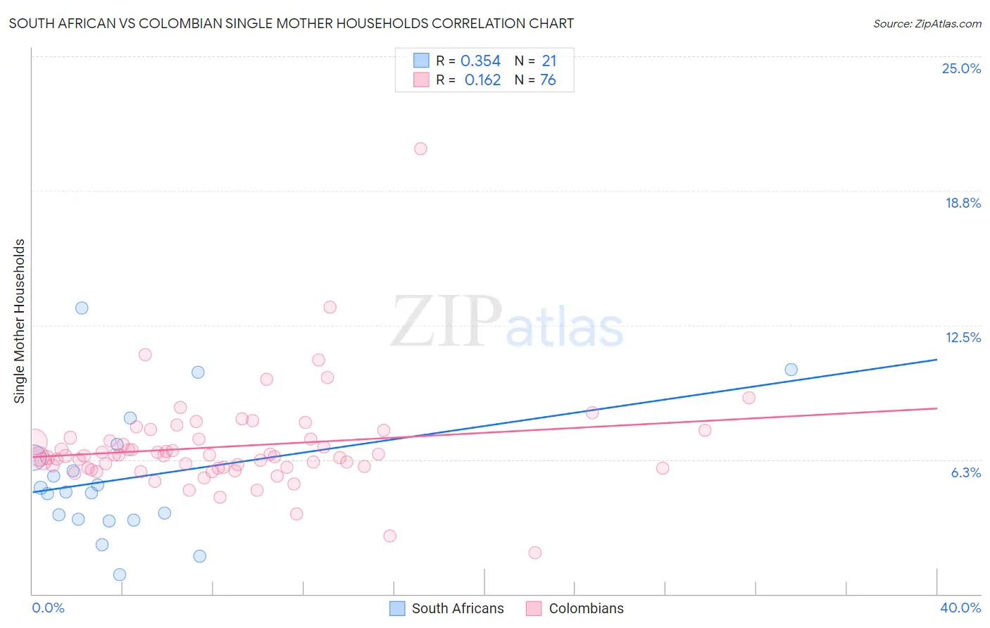 South African vs Colombian Single Mother Households