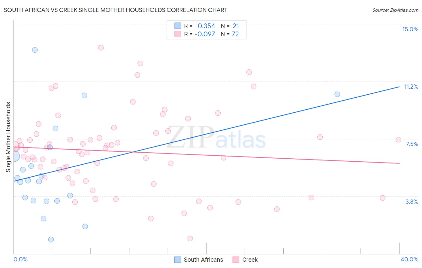South African vs Creek Single Mother Households
