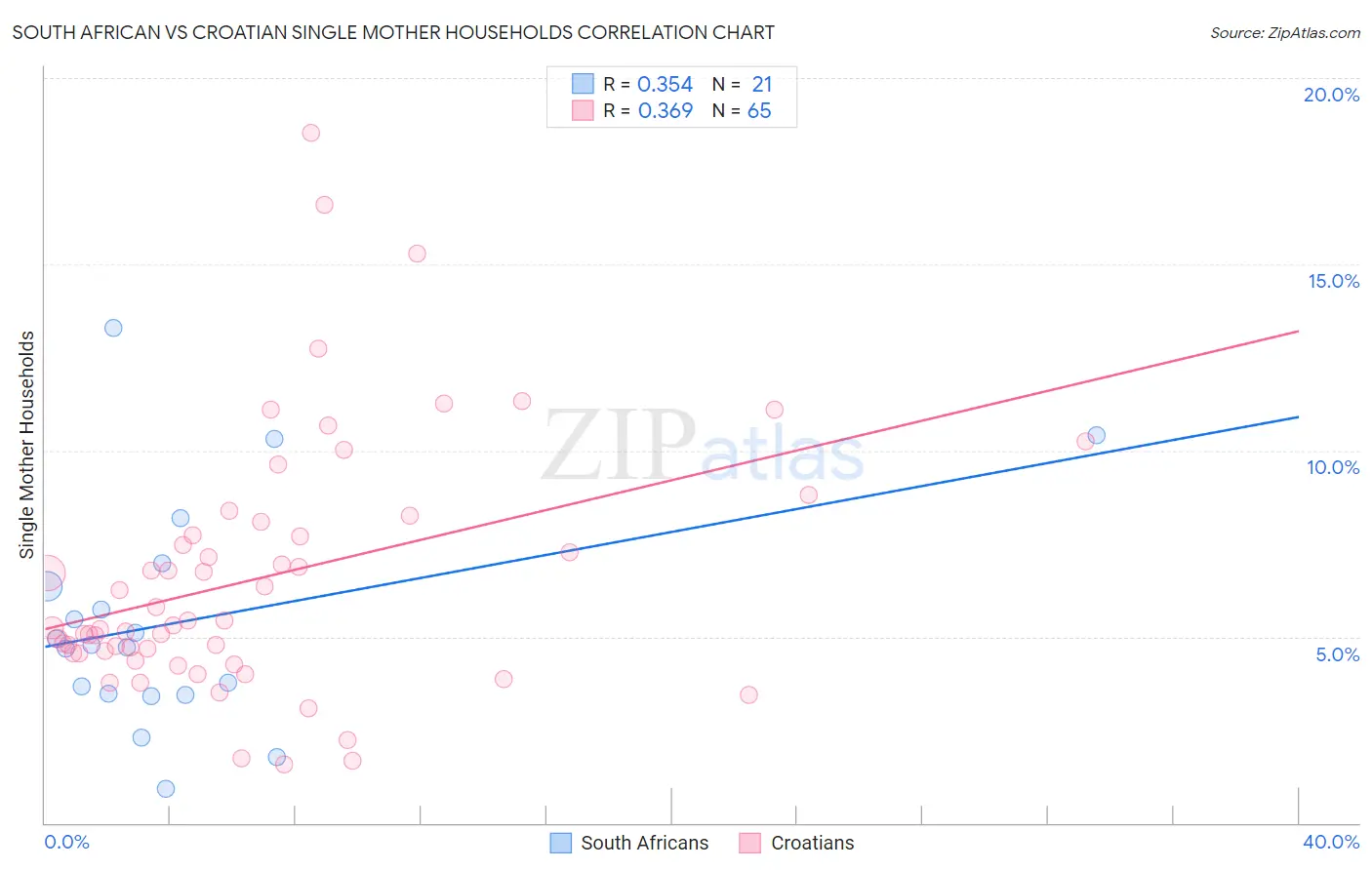 South African vs Croatian Single Mother Households