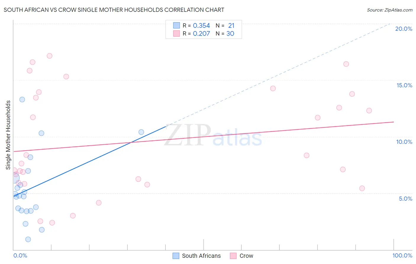 South African vs Crow Single Mother Households