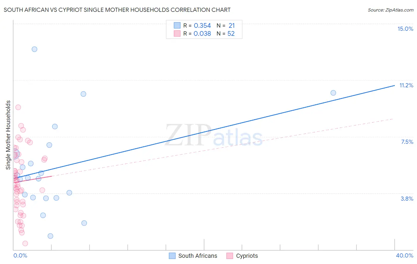 South African vs Cypriot Single Mother Households