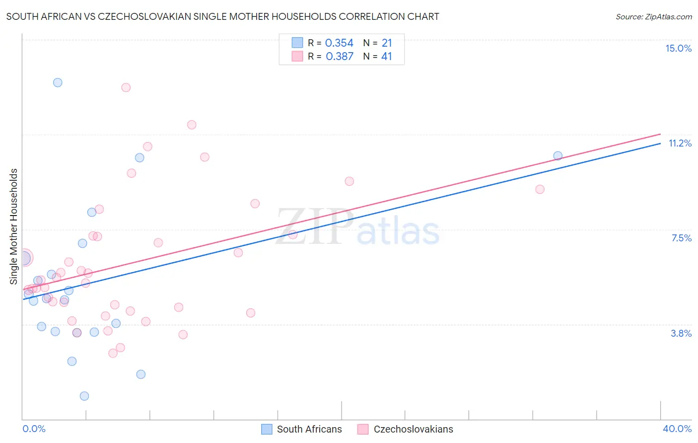 South African vs Czechoslovakian Single Mother Households