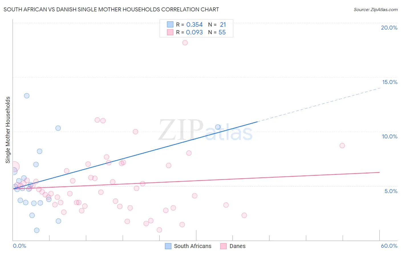 South African vs Danish Single Mother Households