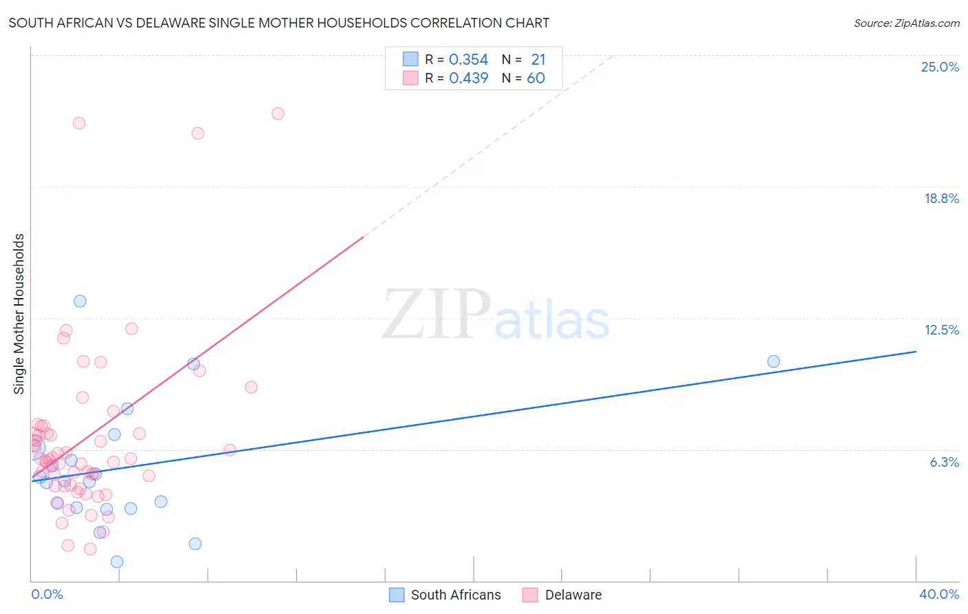 South African vs Delaware Single Mother Households