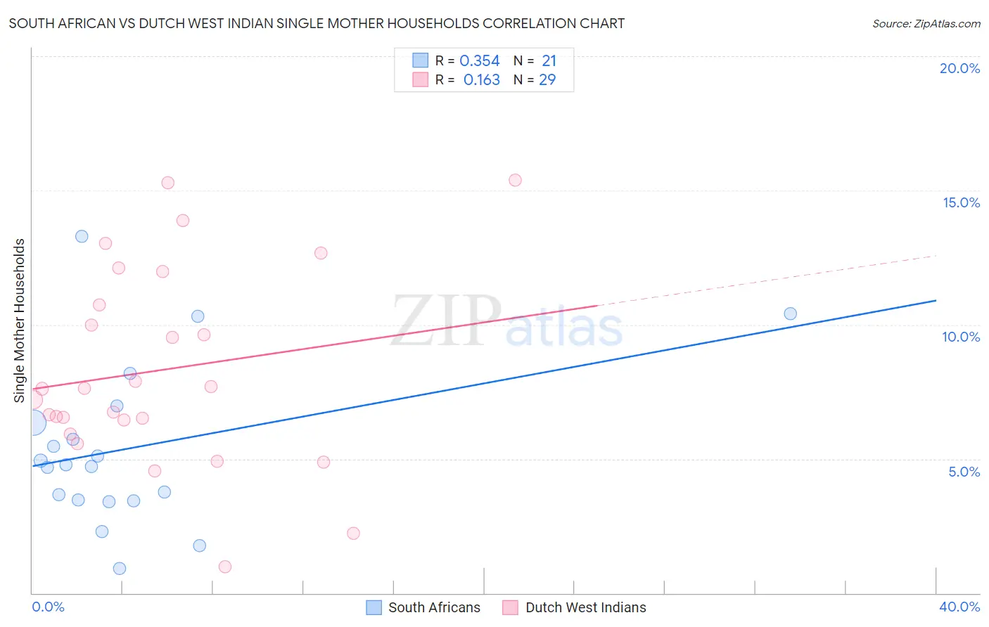 South African vs Dutch West Indian Single Mother Households