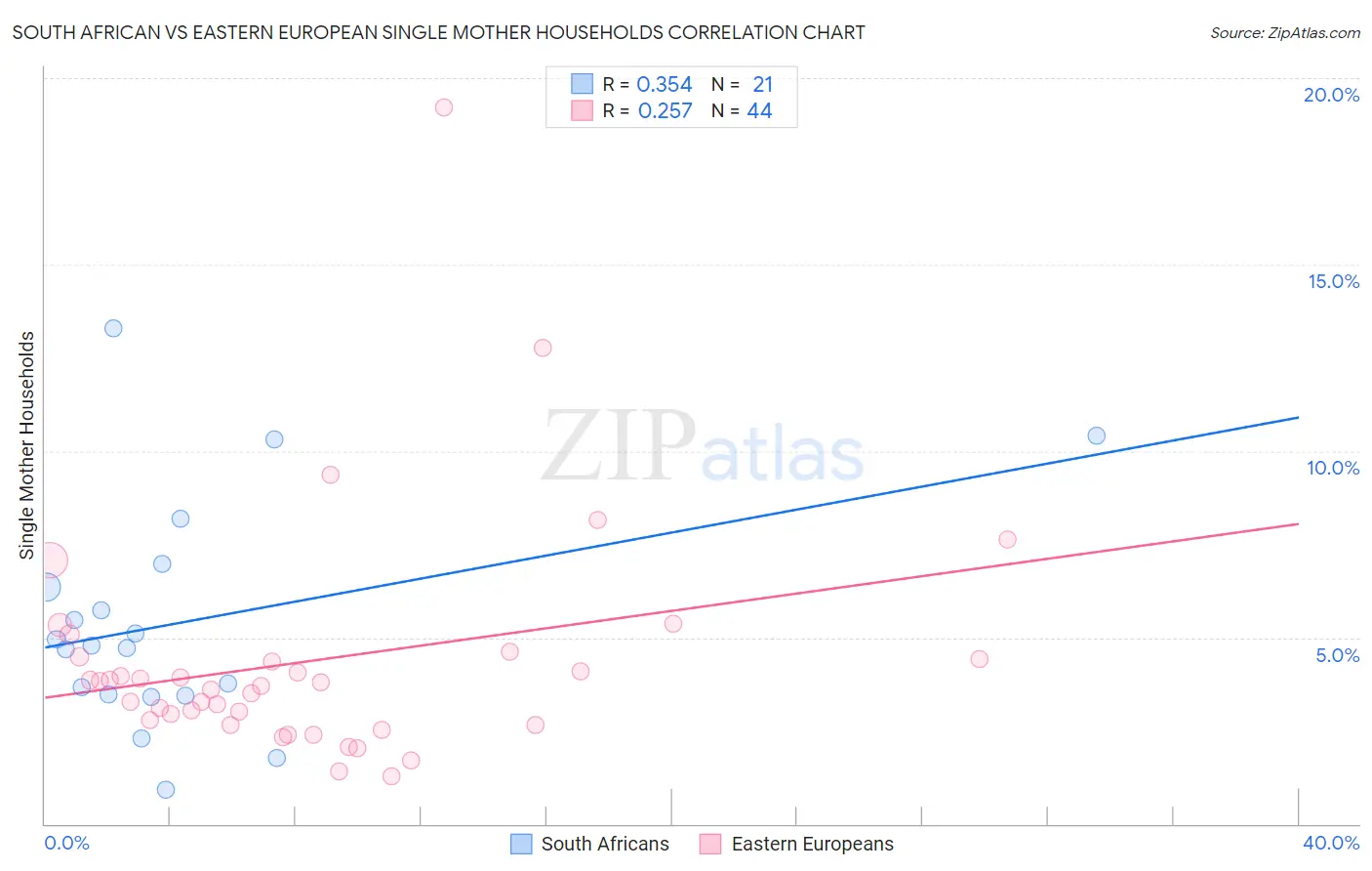 South African vs Eastern European Single Mother Households