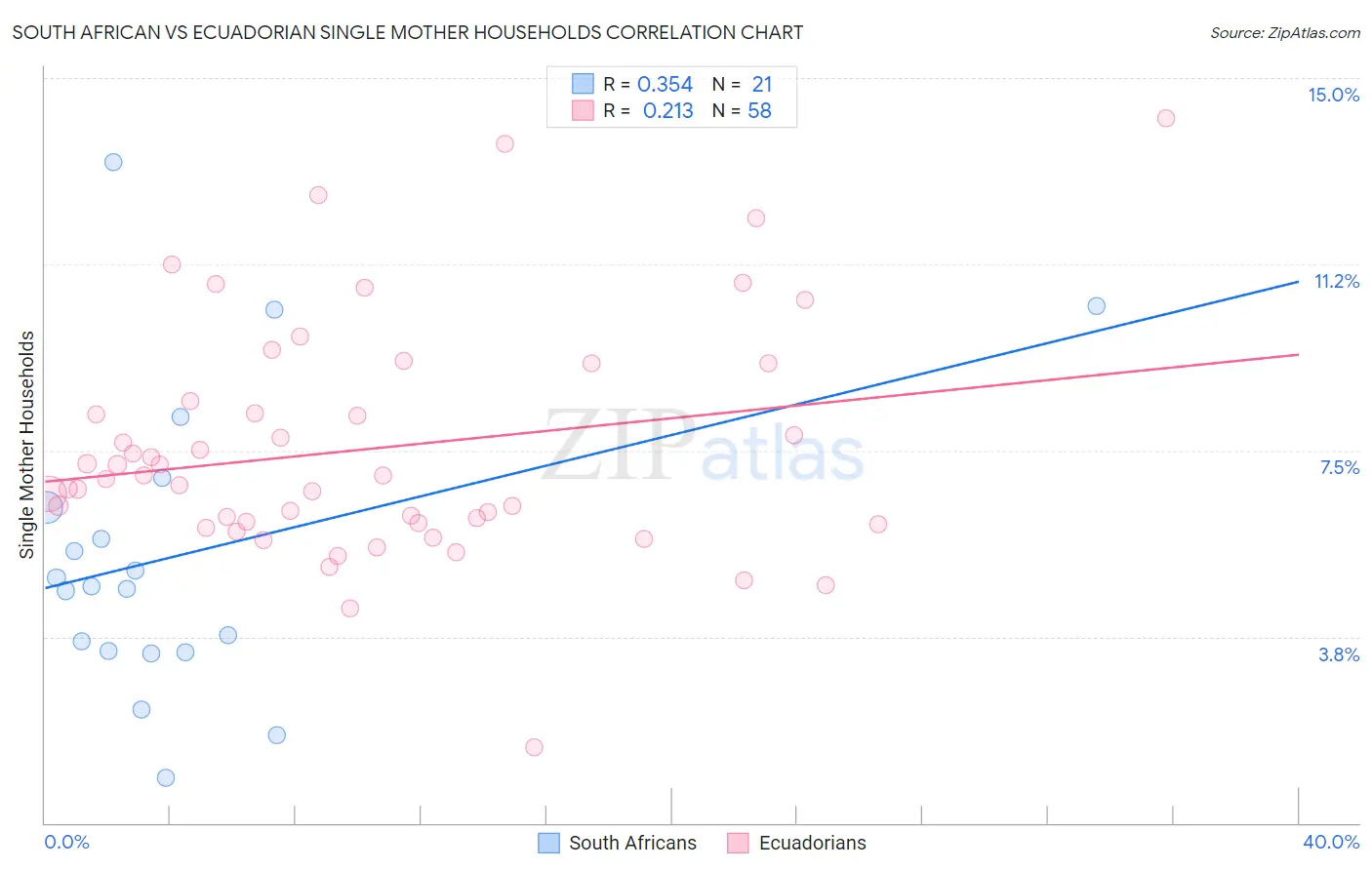 South African vs Ecuadorian Single Mother Households