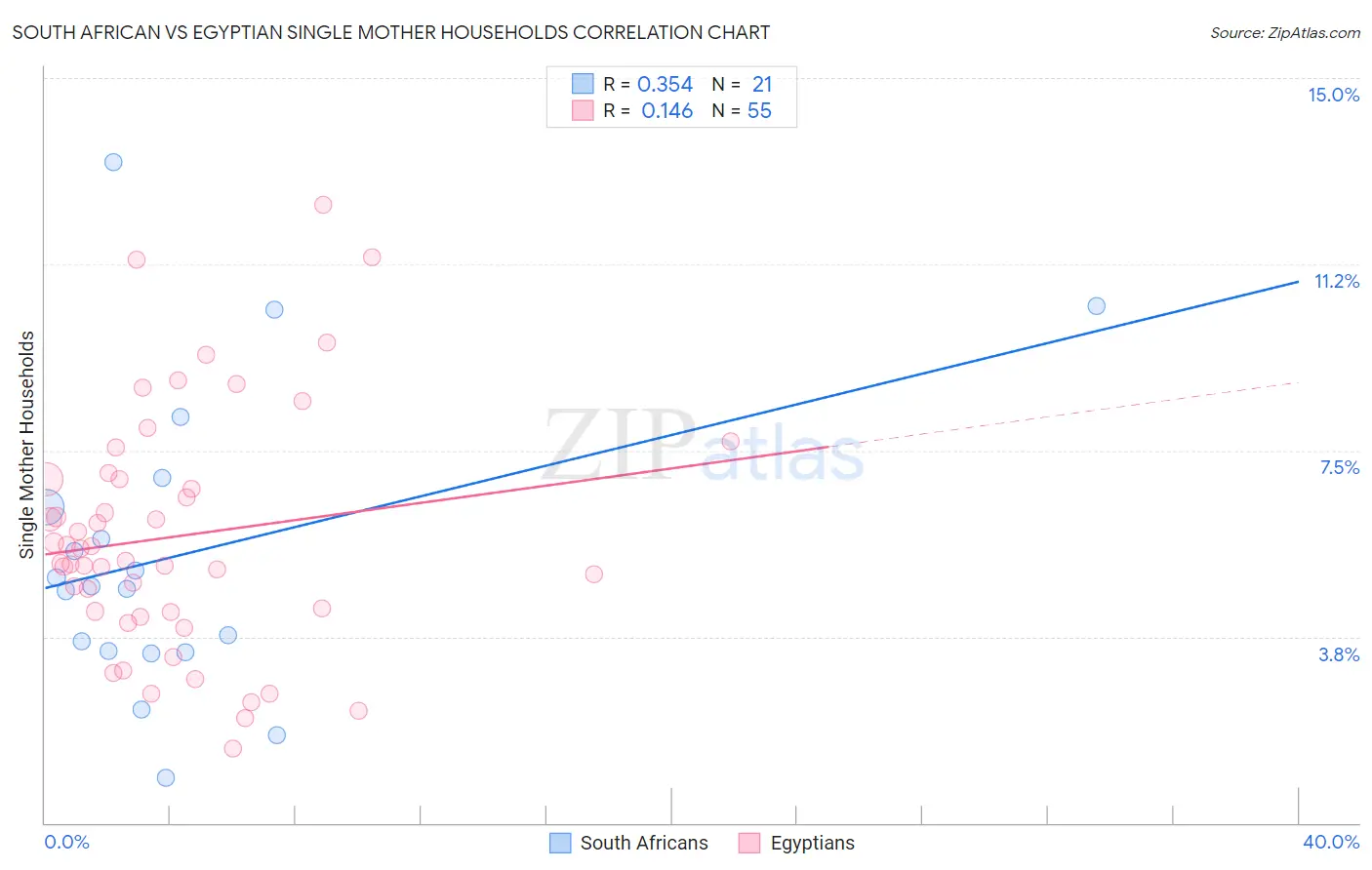 South African vs Egyptian Single Mother Households