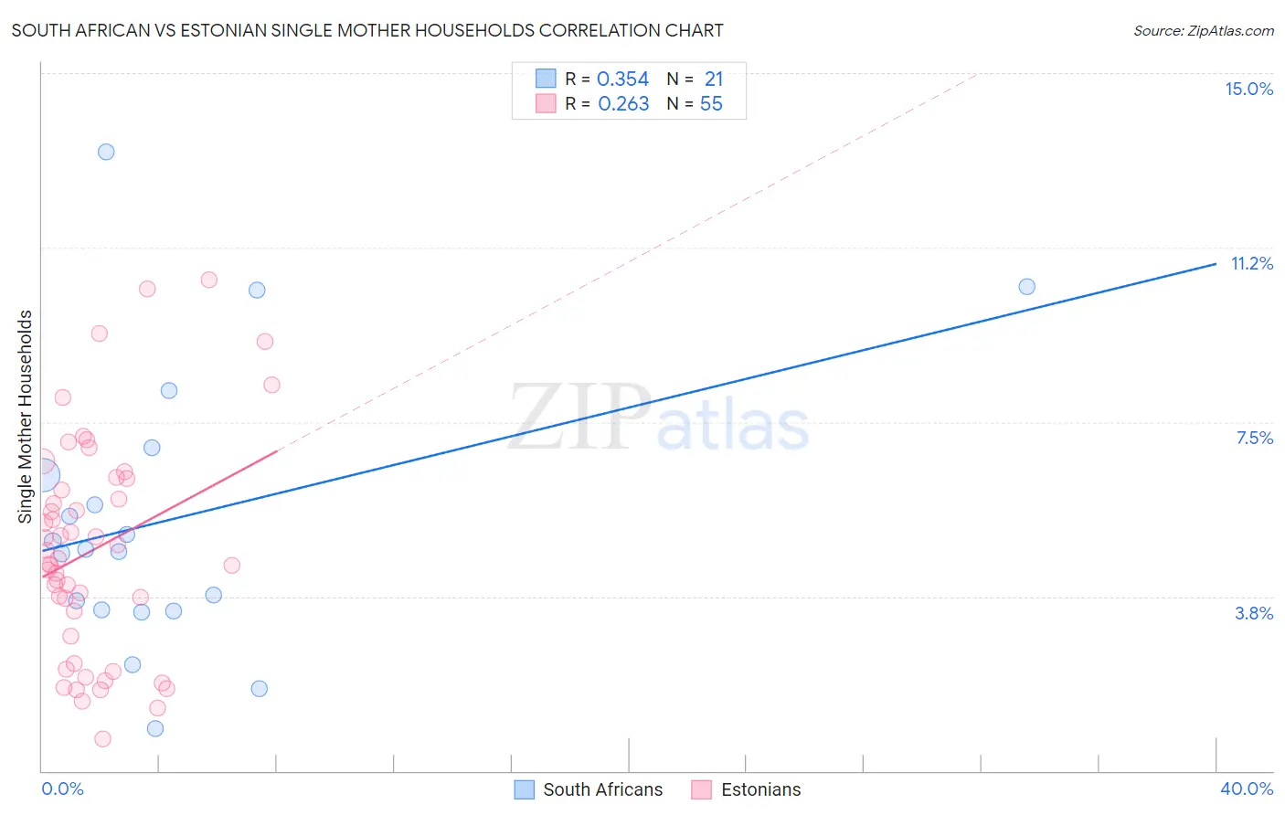 South African vs Estonian Single Mother Households