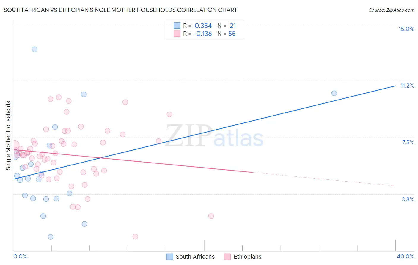 South African vs Ethiopian Single Mother Households