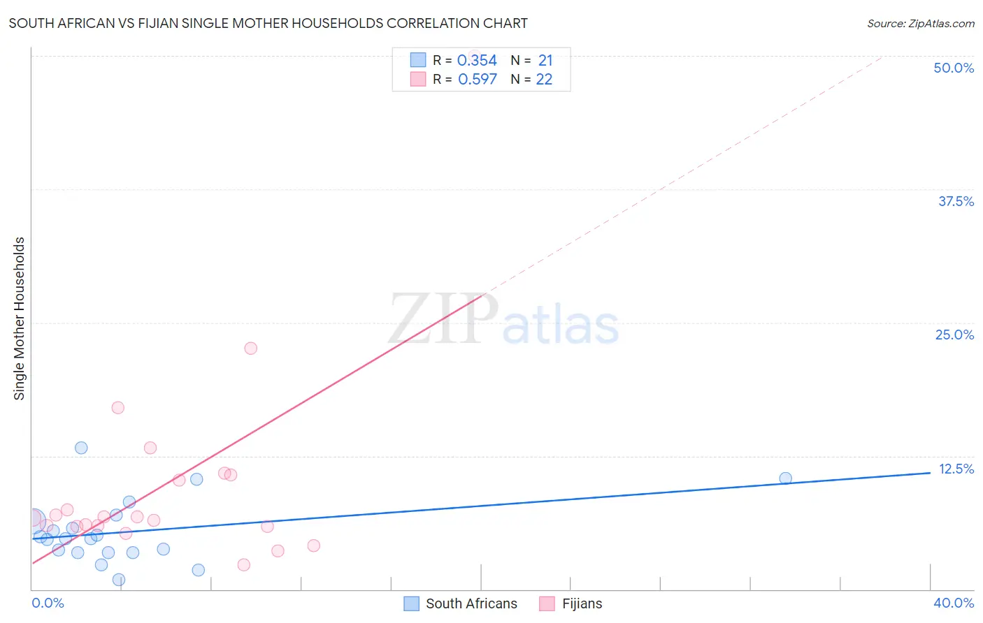 South African vs Fijian Single Mother Households