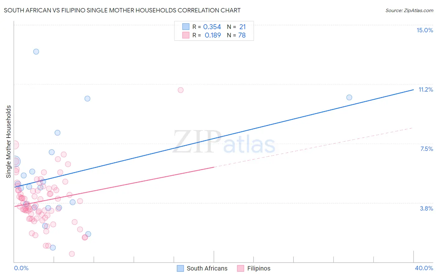 South African vs Filipino Single Mother Households