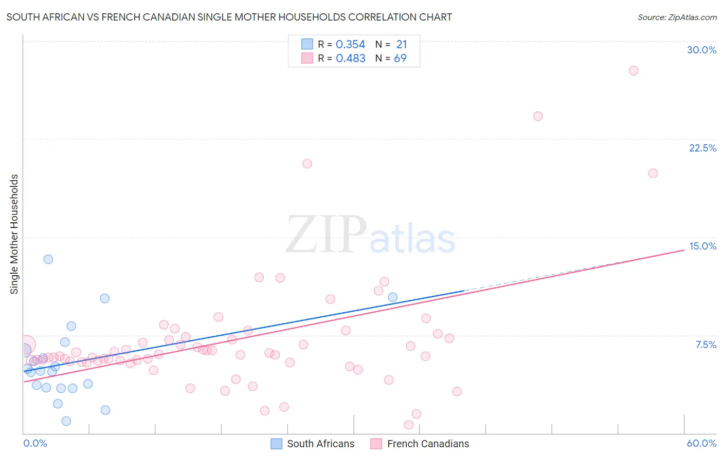 South African vs French Canadian Single Mother Households