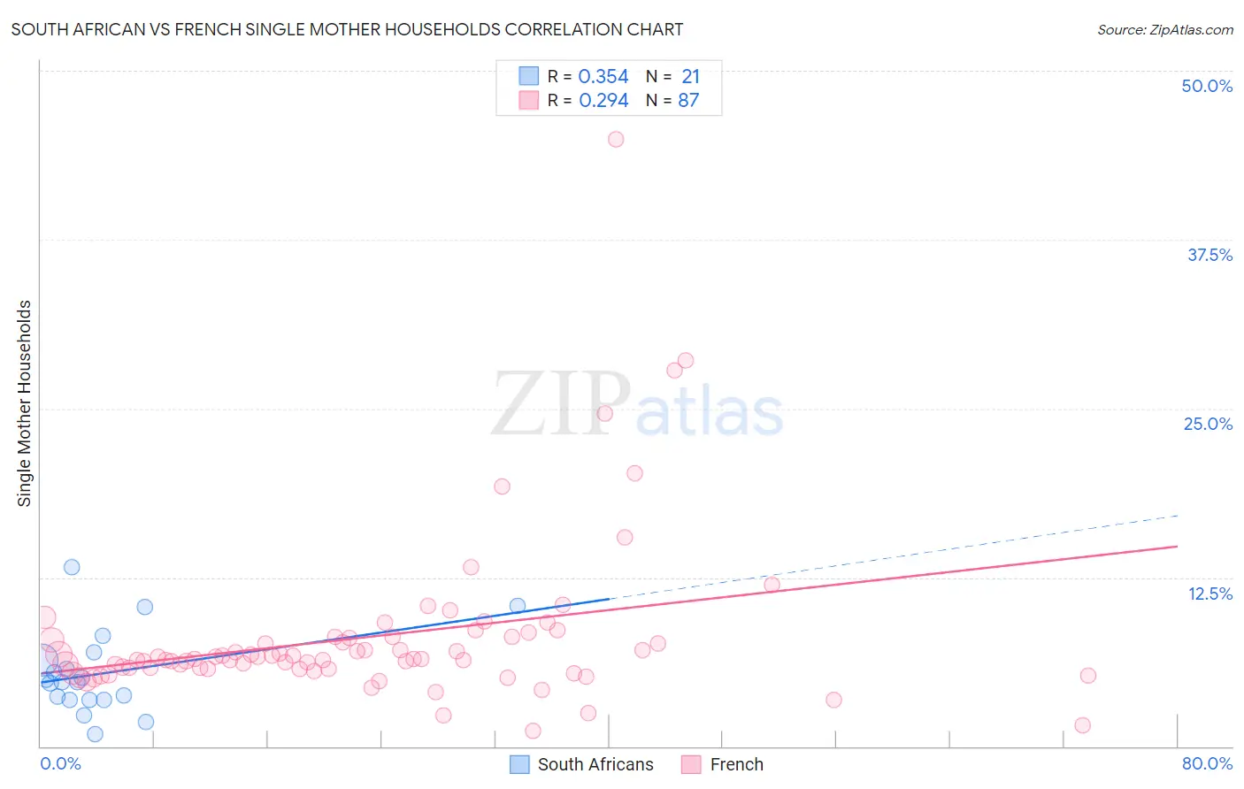 South African vs French Single Mother Households