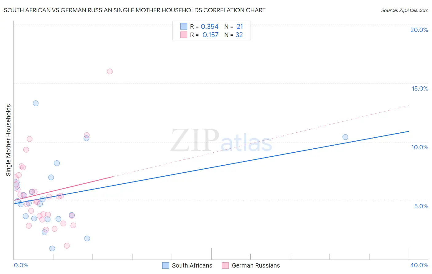 South African vs German Russian Single Mother Households