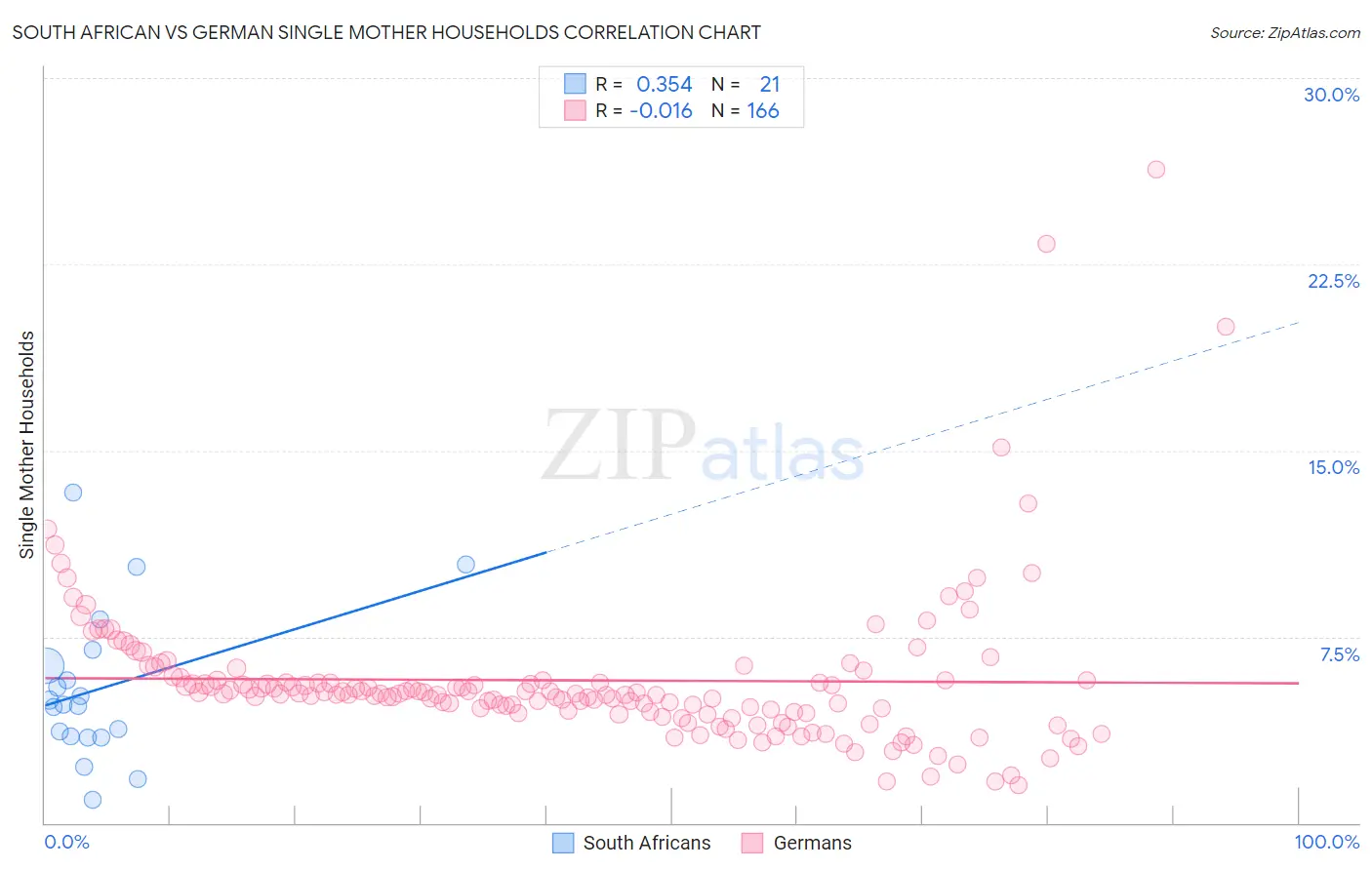 South African vs German Single Mother Households