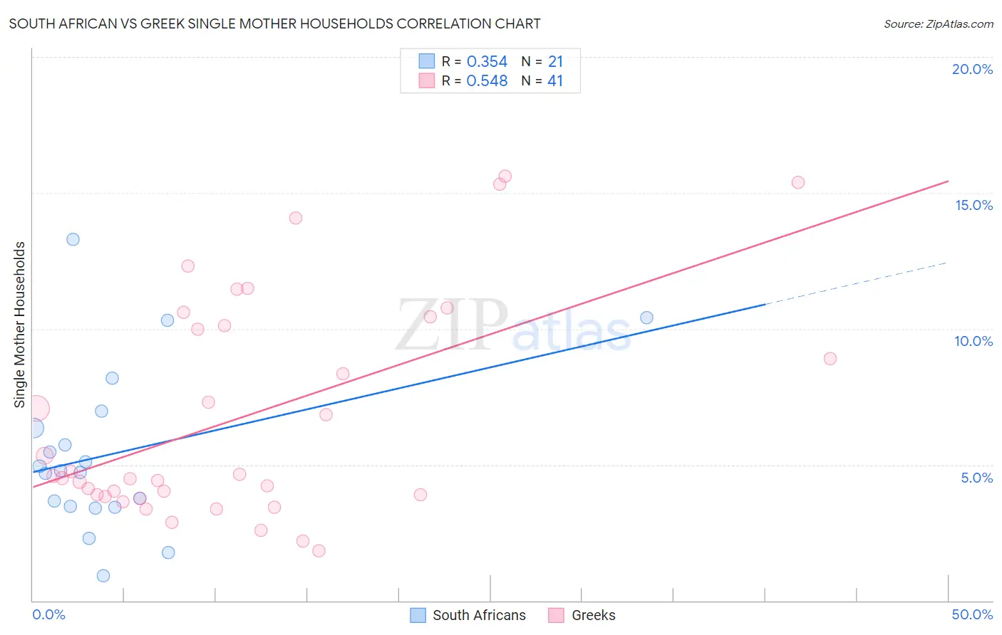 South African vs Greek Single Mother Households
