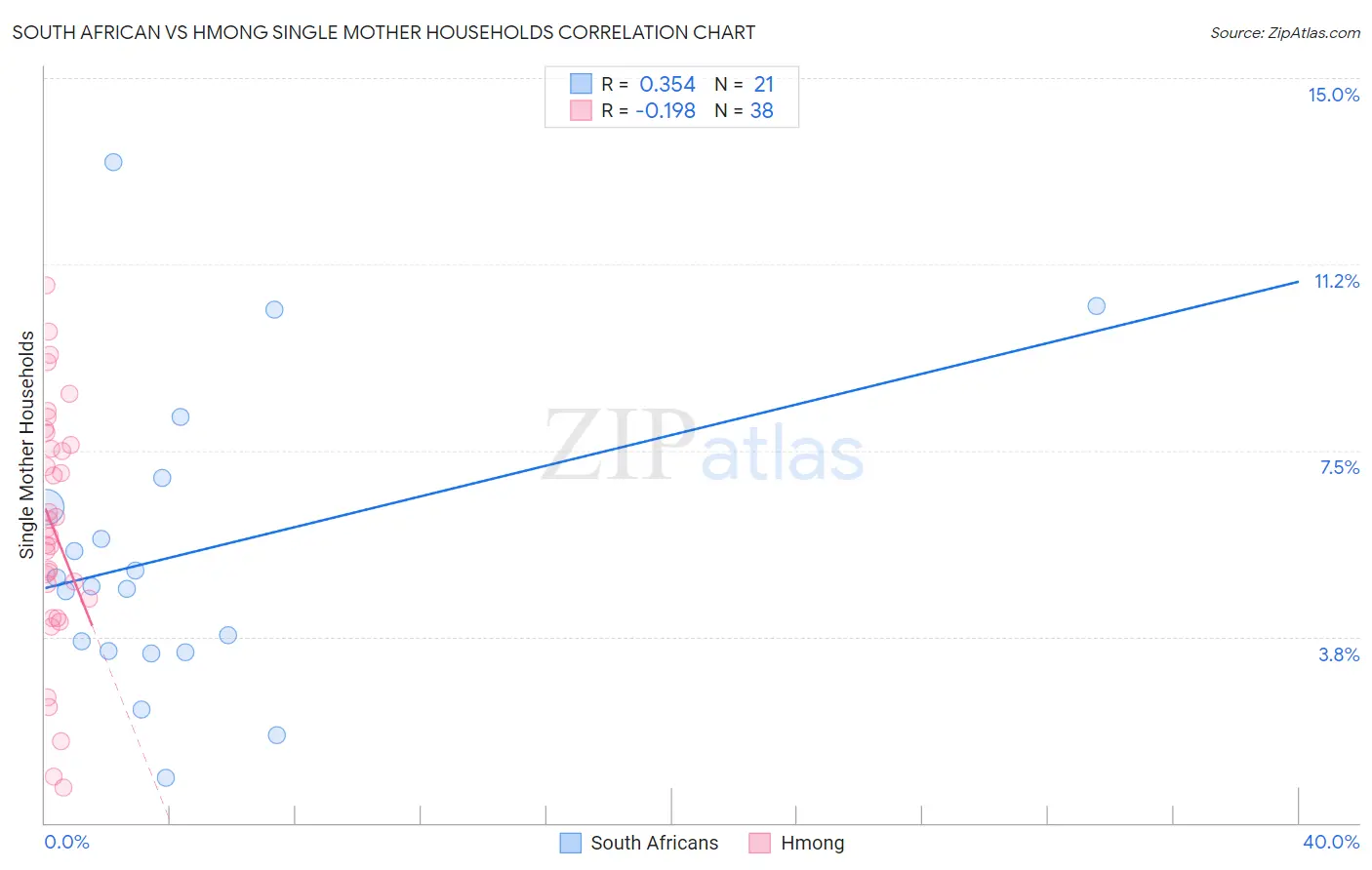 South African vs Hmong Single Mother Households