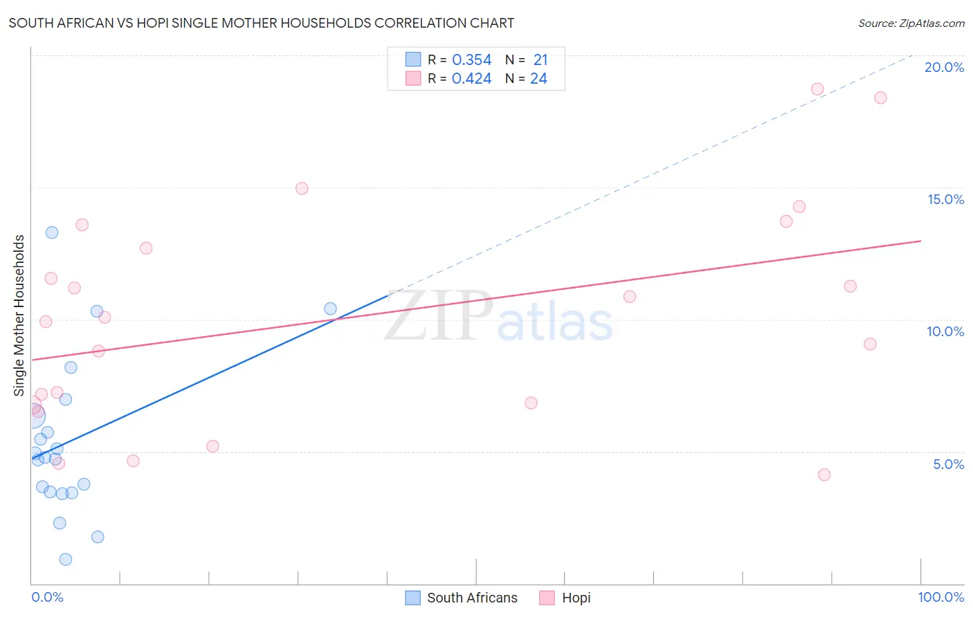 South African vs Hopi Single Mother Households