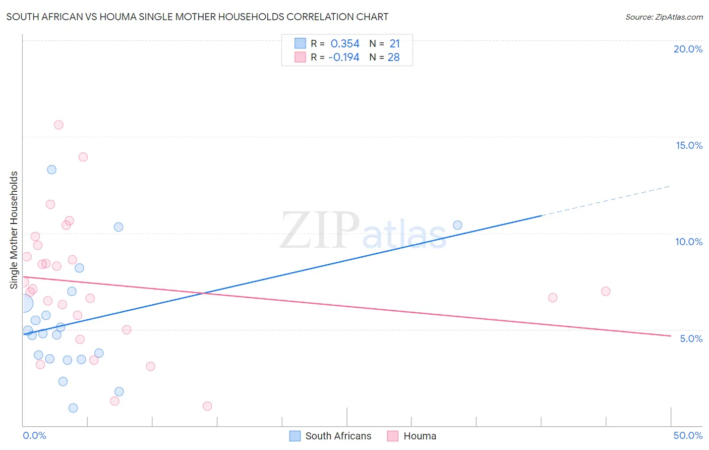 South African vs Houma Single Mother Households