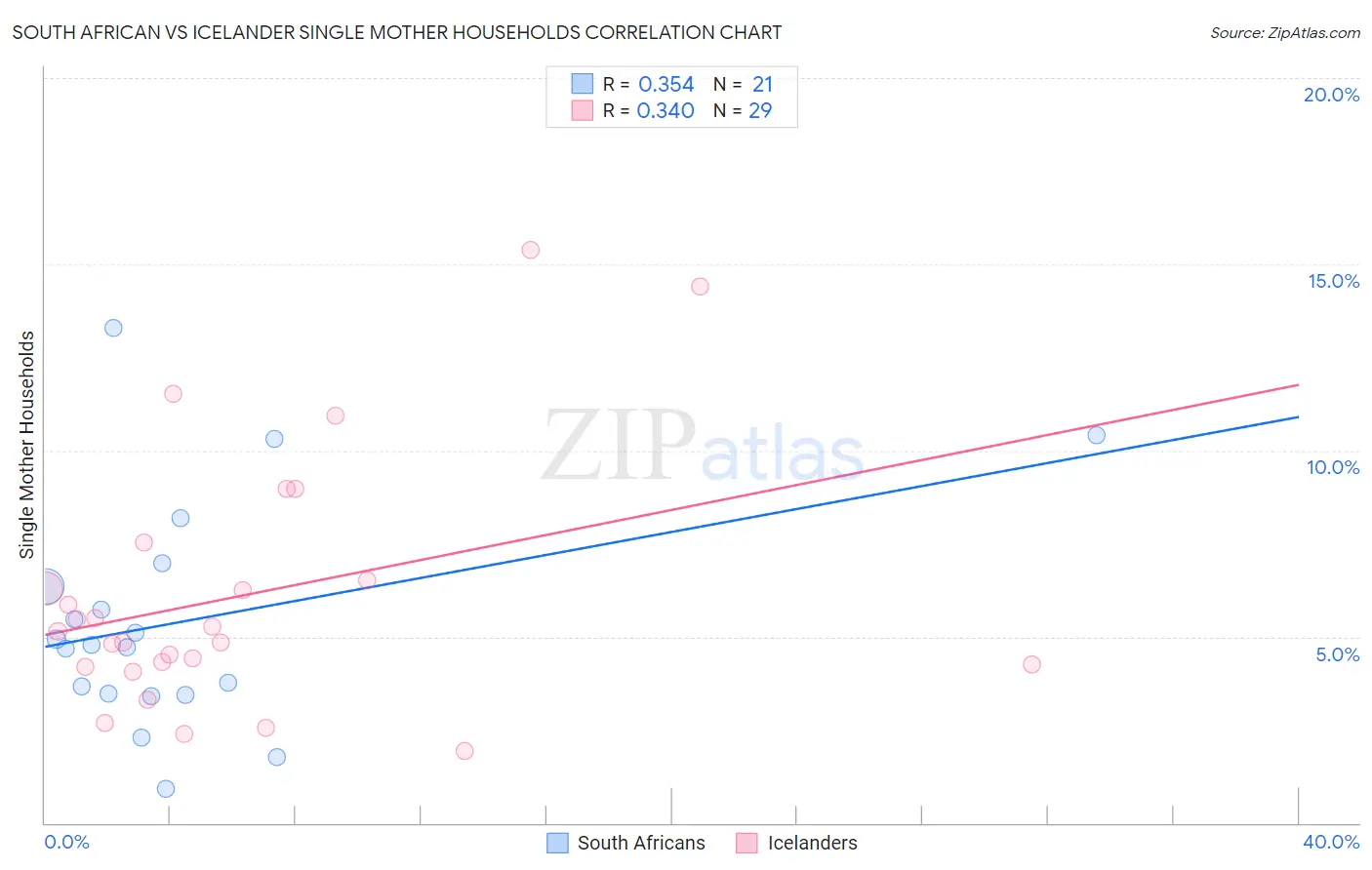 South African vs Icelander Single Mother Households