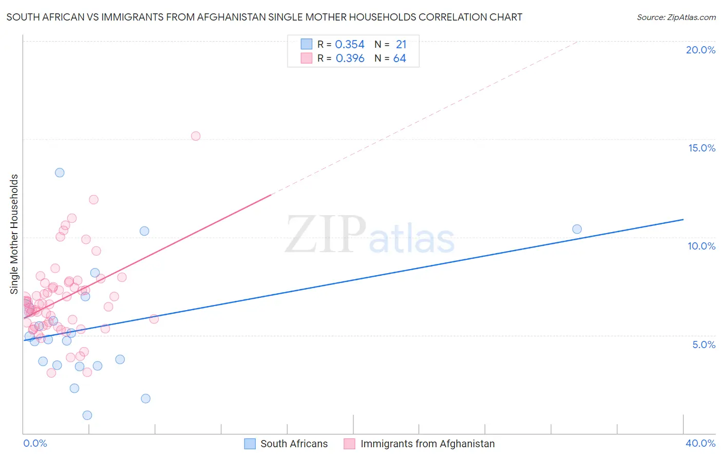 South African vs Immigrants from Afghanistan Single Mother Households