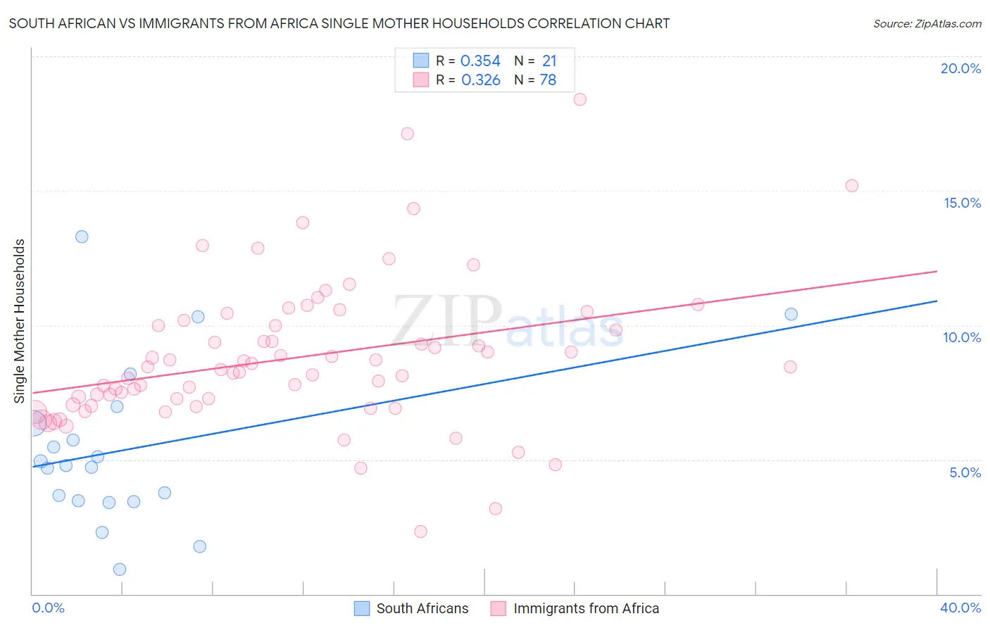 South African vs Immigrants from Africa Single Mother Households