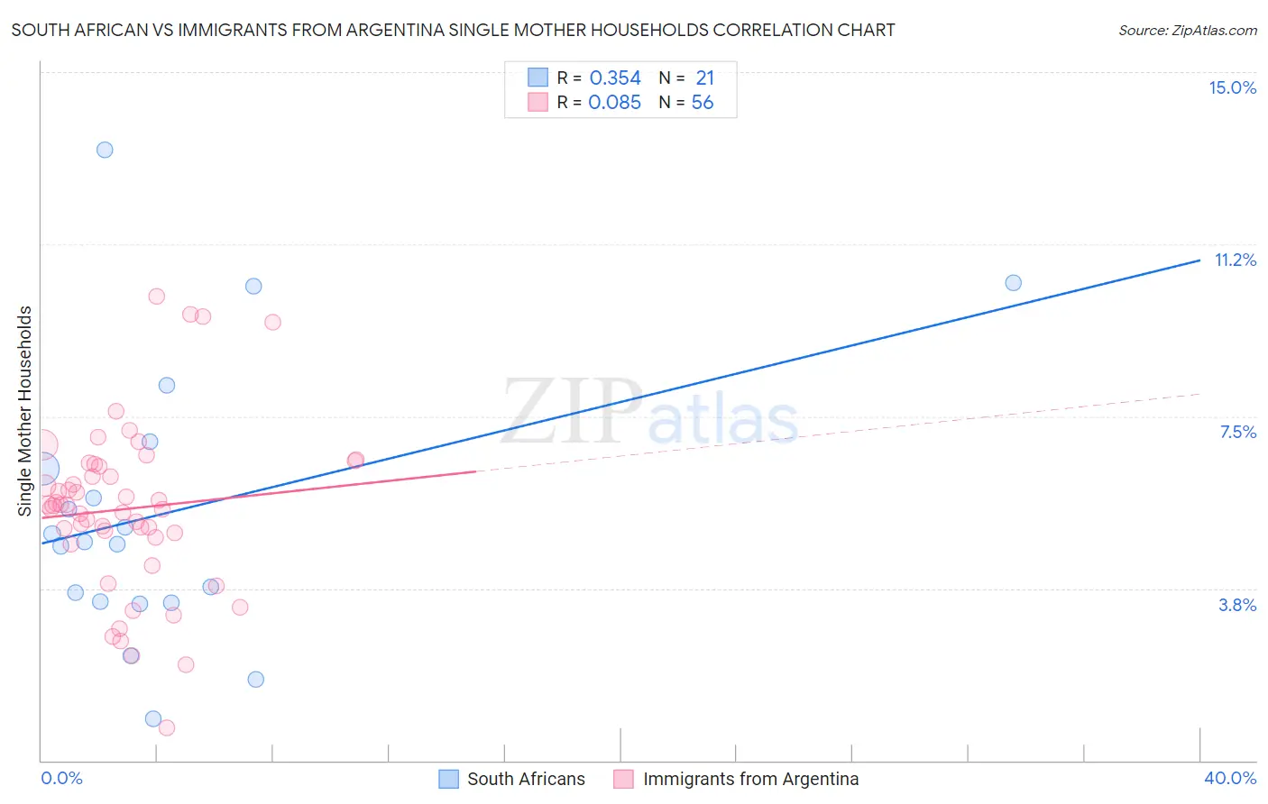 South African vs Immigrants from Argentina Single Mother Households