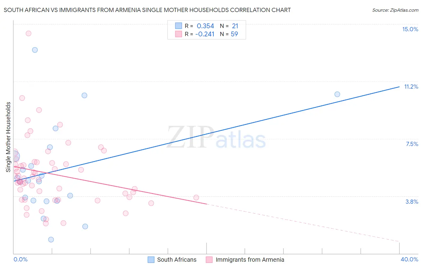 South African vs Immigrants from Armenia Single Mother Households