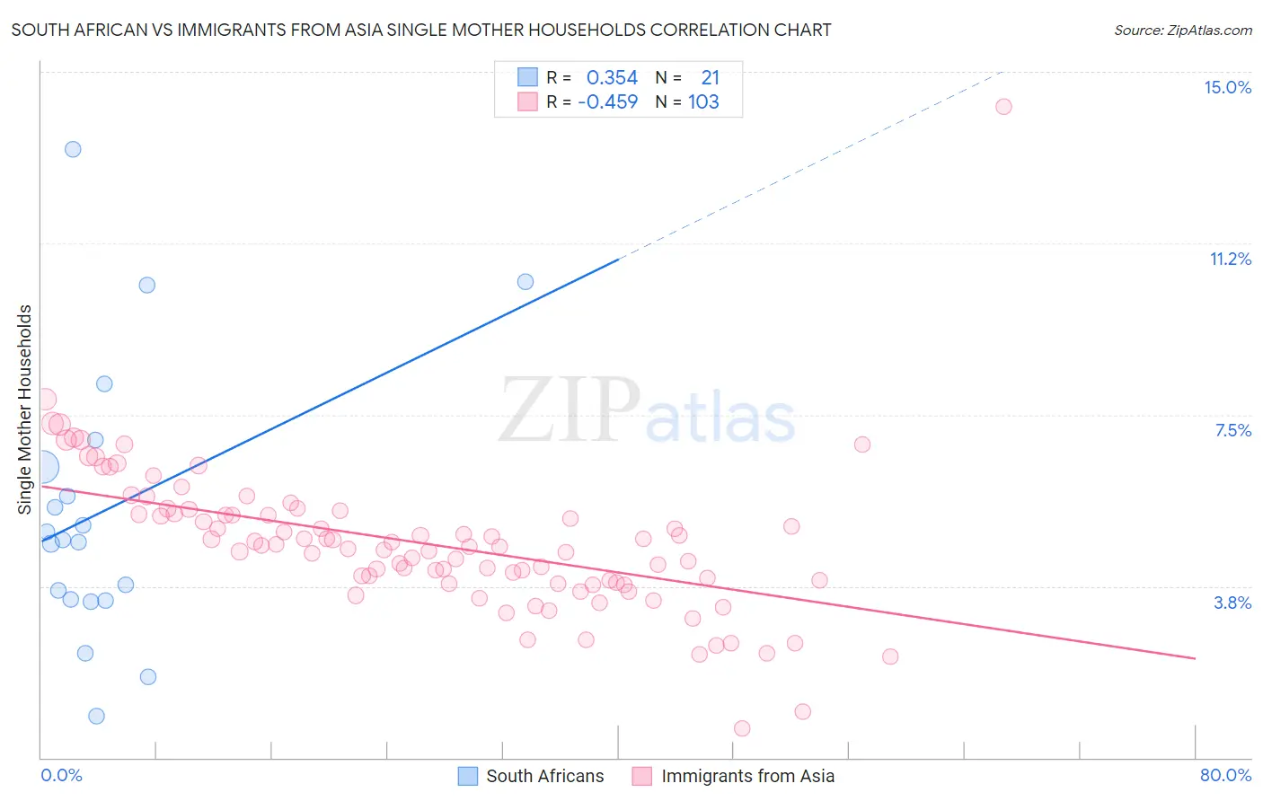 South African vs Immigrants from Asia Single Mother Households