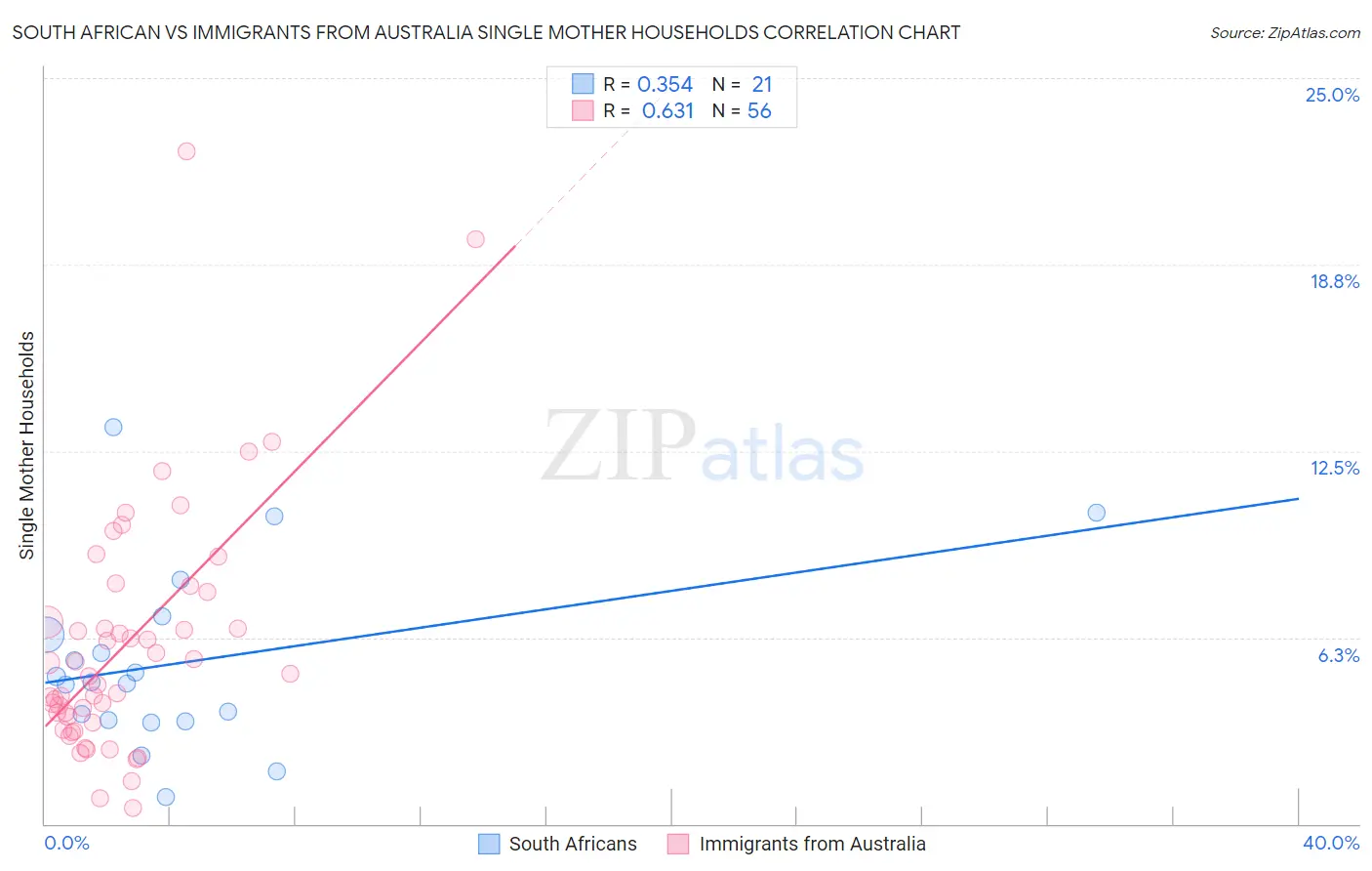South African vs Immigrants from Australia Single Mother Households