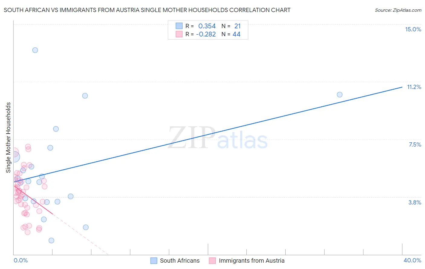 South African vs Immigrants from Austria Single Mother Households