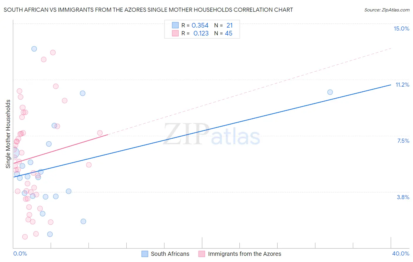 South African vs Immigrants from the Azores Single Mother Households
