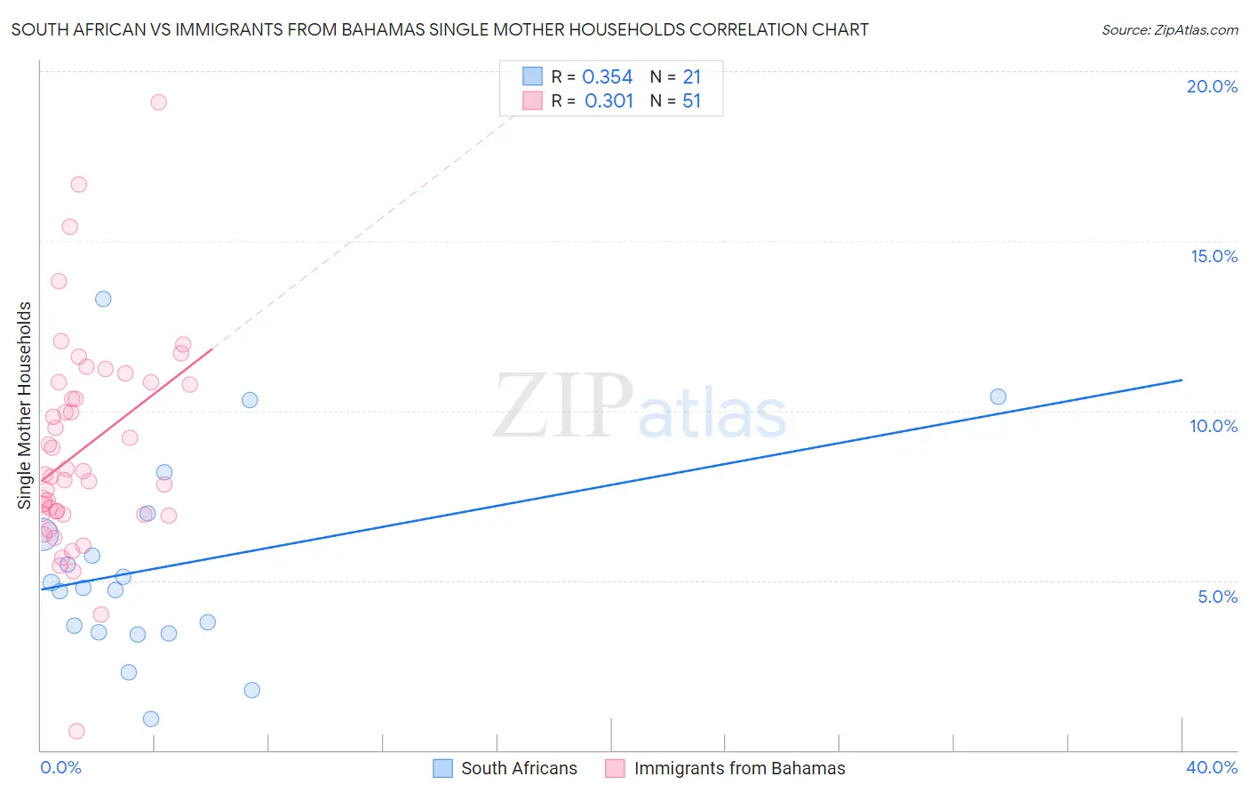 South African vs Immigrants from Bahamas Single Mother Households