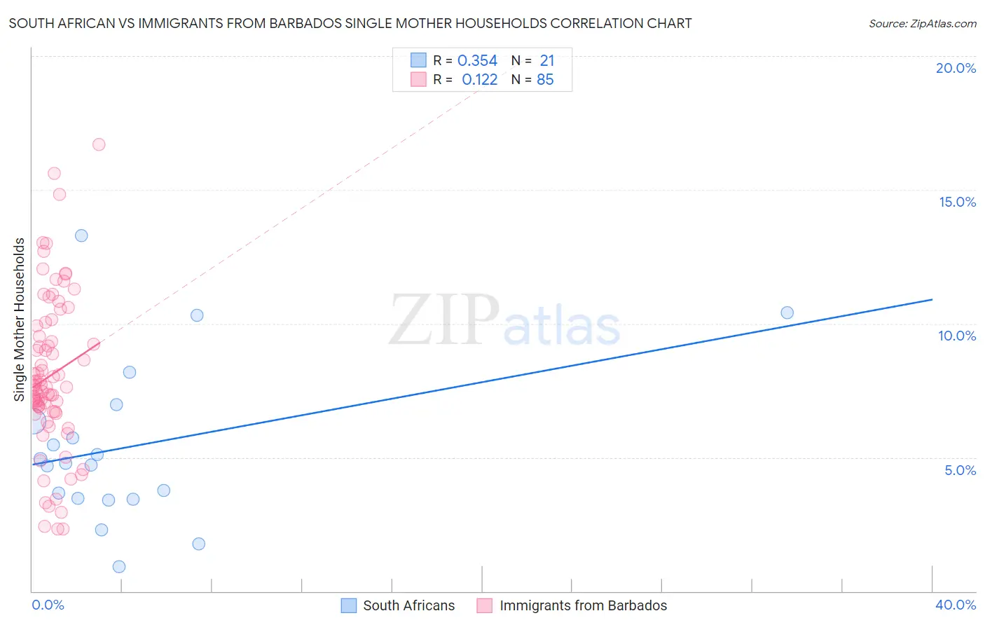 South African vs Immigrants from Barbados Single Mother Households