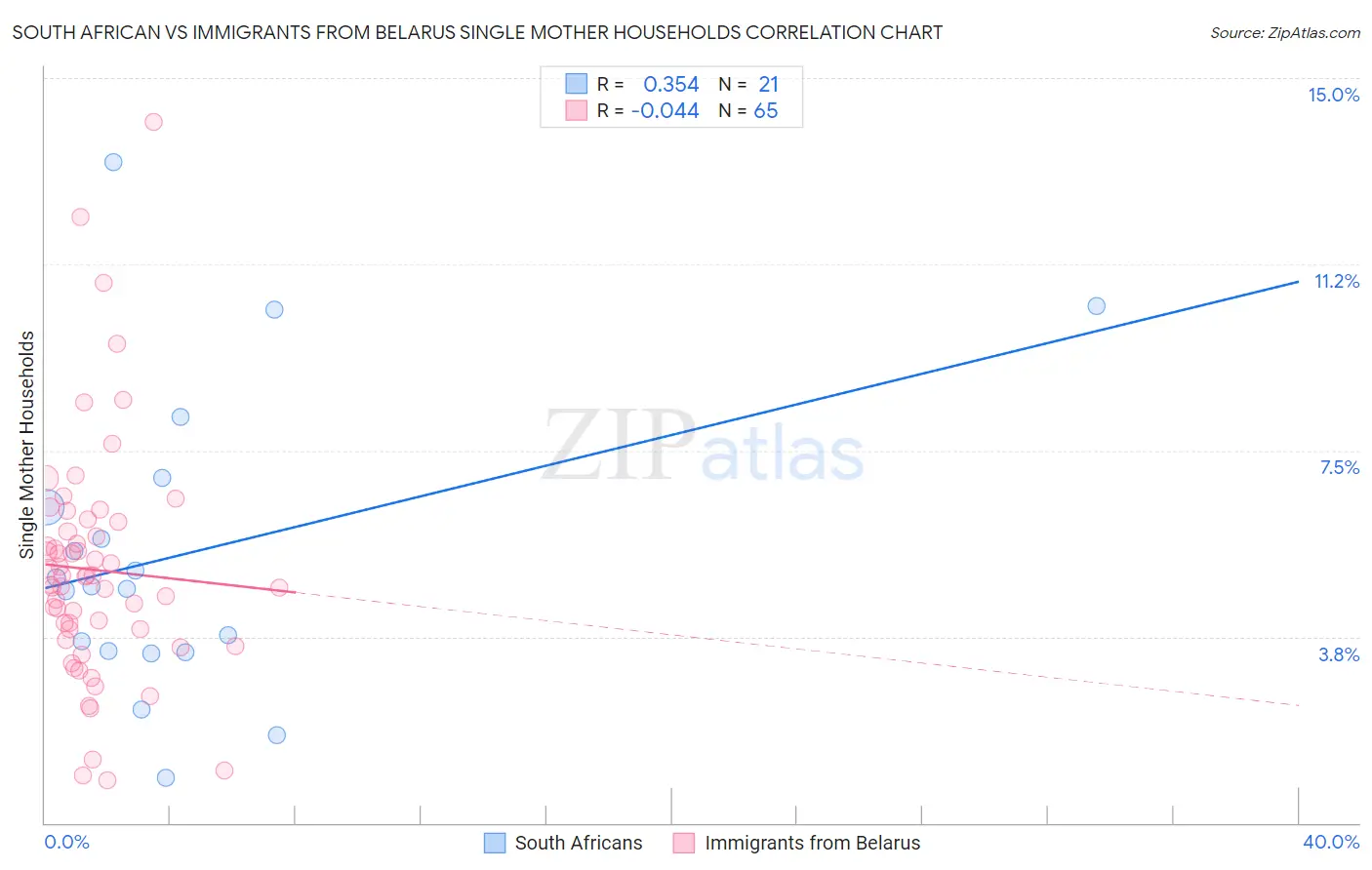 South African vs Immigrants from Belarus Single Mother Households