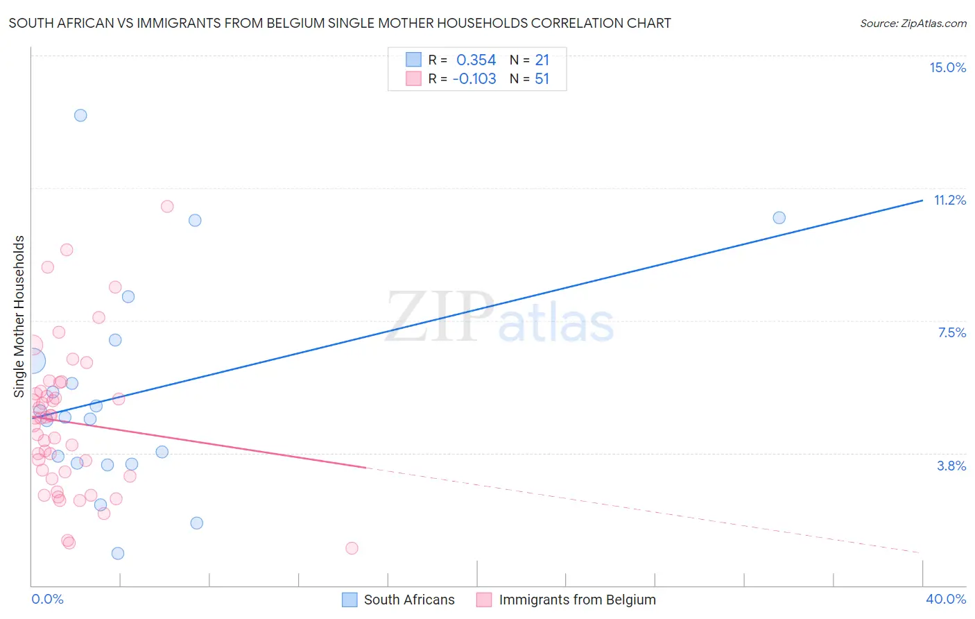 South African vs Immigrants from Belgium Single Mother Households