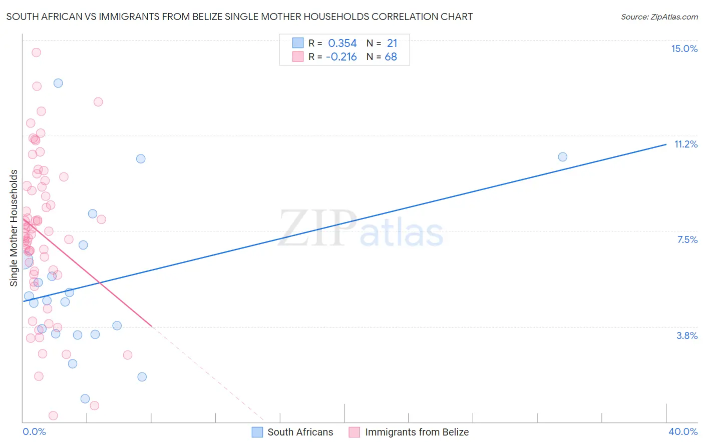 South African vs Immigrants from Belize Single Mother Households