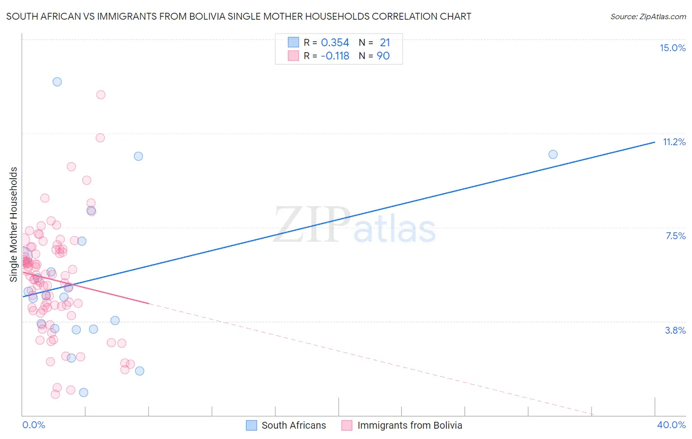 South African vs Immigrants from Bolivia Single Mother Households