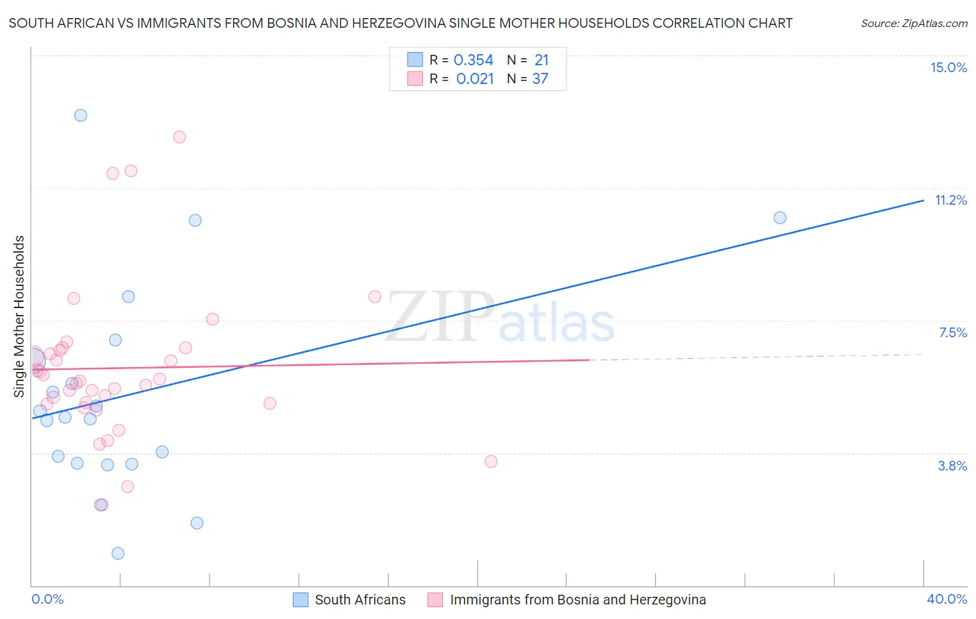 South African vs Immigrants from Bosnia and Herzegovina Single Mother Households